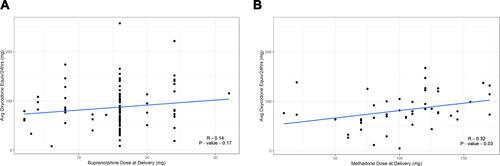 Figure 1 Maintenance agent dose at delivery compared to oxycodone equivalents per 24 hours of hospitalization after cesarean delivery. (A) Buprenorphine dose (mg) compared to oxycodone equivalents per 24 hours of hospitalization (mg). (B) Methadone dose (mg) compared to oxycodone equivalents per 24 hours of hospitalization (mg).