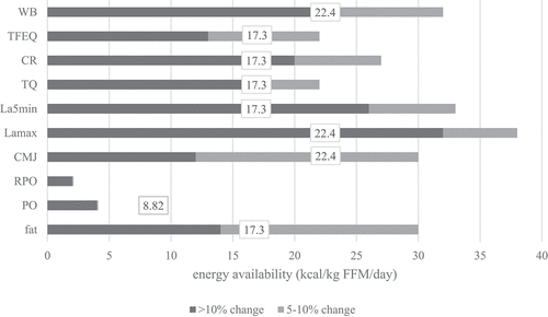 Figure 4. Mean EA values when differences in measured parameters were >10% (black), 5-10%(grey) and mean EA value when T-test firstly showed a significant difference in parameter after EA reduction (number in white square). Determining the threshold for LEA in men is most probably a spectre between observed parameters as LEA affects health, performance and mental state and all parameters are not affected at the same EA absolute value. Also, there are clearly individual differences in resilience to reduced EA in 14 days. This chart suggests the spectre could be between 2and 32 (when mean difference is >10%), with mean value of 17 kcal·kg∙FFM·d-1. In the stage 2 (EA=17.3±5.0 kcal·kg∙FFM·d-1) we also observed statistically poorer values in the most of the observed parameters (fat=body fat percent, CMJ=countermovement jump, PO=power output, RPO=relativepower output, Lamax=lactate concentration at the end of the incremental test, La5min=lactate concentration 5 minutes after the end of the incremental test, WB=well-being questionnaire, TFEQR18=the Three Factor Eating Questionnaire, TQ=testosterone reference range quartile).