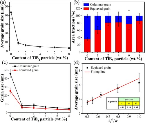 Figure 3. (a) Average grain size of the as-printed samples, (b) area fraction of the columnar and equiaxed grain, (c) distinct columnar and equiaxed grain size, (d) plot of the grain size vs the inverse cube root of the TiB2 content for the present work.