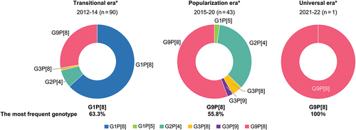 Figure 4. Distributions of detected RV genotypes in three eras. There were significant differences in the distribution of RV genotypes isolated from the feces of children with RVGE between different eras divided by RV vaccination rates.