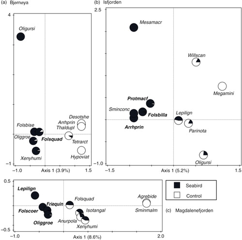 Fig. 4  Canonical correspondence analysis (CCA) ordinations of 10 best-fitted species with respect to the seabird factor (axis 1) in each area. Pie slices based on species percentage occurrence within seabird (black) and control (white) sites. Boldface indicates species that significantly and positively react to the seabird explanatory variable (on the basis of t-value biplot).