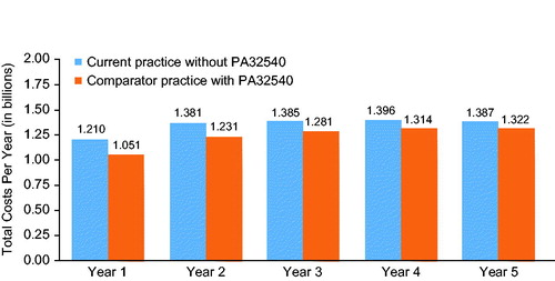 Figure 2. Total costs per year with and without PA32540. Costs shown here are to a plan with 1,000,000 members.