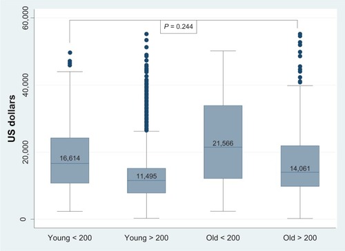 Figure 3 Comparison between the cost of medical care for HIV-infected patients younger than 50 years with CD4 < 200 cells/mm3 and older than 50 years with CD4 > 200 cells/mm3.