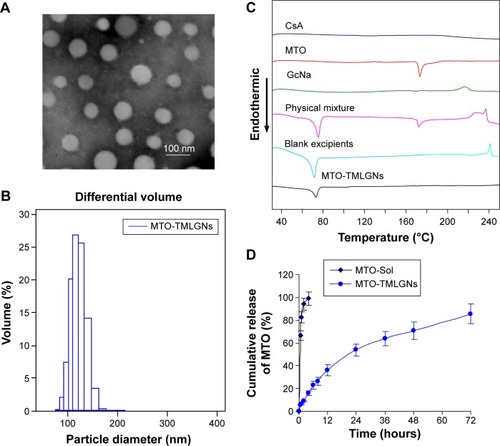 Figure 2 Characterization of three-in-one multifunctional lipid-GcNa nanocarriers (TMLGNs).Notes: (A) TEM. (B) Particle size distribution of TMLGNs. (C) DSC curves. (D) In vitro release profiles of MTO in pH 7.4 PBS containing 0.2% Na2SO3 from MTO-Sol, MTO-NLCs, and MTO-TMLGNs determined by the dialysis bag technique (mean ± SD, n=6).Abbreviations: GcNa, sodium glycocholate; TEM, transmission electron microscopy; MTO, mitoxantrone hydrochloride; NLC, nanostructured lipid carrier; SD, standard deviation; DSC, differential scanning calorimetry; CsA, cyclosporine A; PBS, phosphate buffered saline.