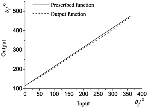 Figure 7. Output function of the second group of spherical four-bar linkages.