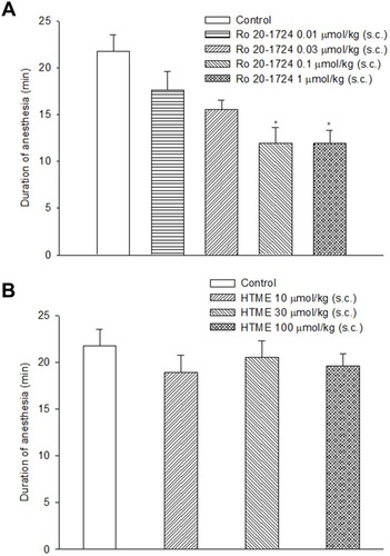 Figure 7 Effects of subcutaneously administered Ro 20–1724 (A) and HTME (B) on the duration of xylazine (10 mg/kg, i.p.)/ketamine (70 mg/kg, i.p.)-induced anesthesia in mice. Ro 20–1724 was administered 0.25 hr and HTME 1 hr before anesthesia. * P< 0.05 compared to the vehicle (control). The number of mice in each group was 10.