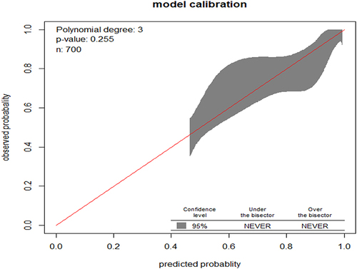 Figure 4 Predicted versus observed preterm birth probability in the sample. Calibration plot created using “givitiCalibrationBelt” in R programming.