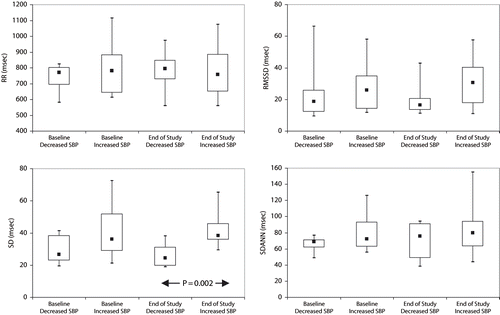 Figure 2. Baseline and end-of- study time-domain HRV measurements (median and interquartile range) in patients with increased (n = 12) and decreased or unchanged (n = 8) SBP. Data are presented as box plots. The box stretches from the 25th to the 75th percentile. The median is shown with a small black square in the box. The range (the upper and the lower extreme values) is indicated by the whiskers. Time domain measurements: RR (msec) = mean of five-minute mean RR interval between normal beats, SD (msec) = mean of five-minute standard deviation of RRs; SDANN (msec) = standard deviation of five-minute mean normal RR intervals; RMSSD (msec) = mean of five-minute root-mean square of differences of successive RRs.