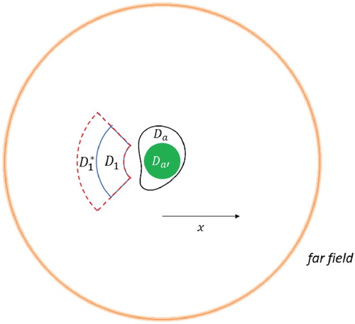 Figure 8. The initial near control D1 and an iterate D1∗ after increasing the outer radius.