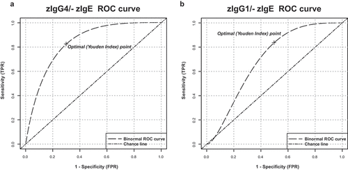 Figure 3. Receiver operating characteristic (ROC) analysis of serum total zIgG4/-zIgE ratio and of total zIgG1/-zIgE ratio. Receiver operating characteristic (ROC) analysis of total zIgG4/-zIgE and total zIgG1/-zIgE was performed using R package “ROCit”. (a) Binormal ROC curves were constructed for diagnostic performance considering total zIgG4/-zIgE in metastatic patients versus primary tumor patients. Youden Index point was calculated to determine the optimal cutoff for the diagnosis of metastases. Area under the ROC curves (AUC) = 0.83438, False Positive Rate (FPR) = 0.30, True Positive Rate (TPR) = 0.83. (b) Binormal ROC curves were constructed and Youden Index point was calculated also for total zIgG1/-zIgE in metastatic patients versus primary tumor patients. Area under the ROC curves (AUC) = 0.69702, False Positive Rate (FPR) = 0.50, True Positive Rate (TPR) = 0.83