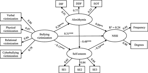 Figure 2 Multiple mediation effects model for bullying victimization predicting NSSI. DIF, difficulty in identifying feelings; DDF, difficulty in describing feelings; EOT, externally oriented thinking; SE1–SE3, three parcels of self-esteem; **p<0.01, ***p < 0.001.