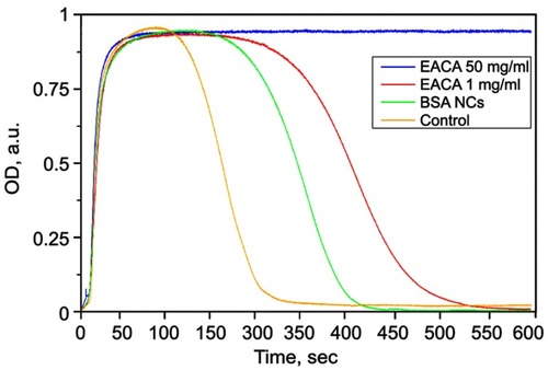 Figure 5 CloFAL curves of reference clot (yellow, no inhibitors were added), with the addition of 1 µL of EACA-loaded BSA NCs supernatant (green), with the addition of 1 µL of 1 mg/mL EACA (red), and with the addition of 1 µL of 50 mg/mL EACA (blue).