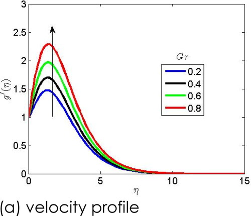 Figure 4. Impact of micro-rotation parameter on the vel. plot.