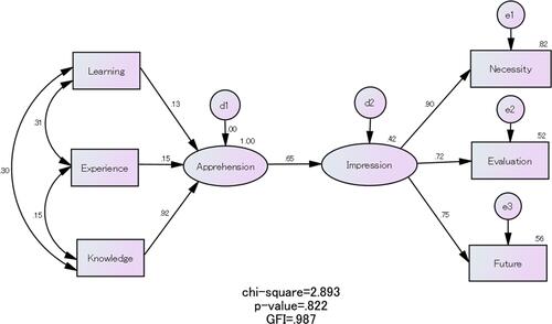 Figure 3 The hypothesized conceptual model with standardized path coefficients for H2.