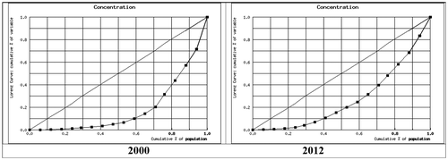 Figure 3. Lorenz curve for gross premium for life insurance in Croatia 2000 and 2012. Source: Economic reports and statistics (Citation2013), Croatian Insurance Bureau, Authors’ calculations.