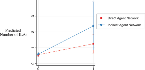 Figure 3. Effects of direct and indirect ANC on ILAs.