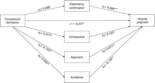 Figure 1. The effect of complainant demeanor on veracity judgments mediated by expectancy confirmation compassion, approach and avoidance. Numbers represent unstandardized regression coefficients. *p < .05. **p < .01 ***p < .001.