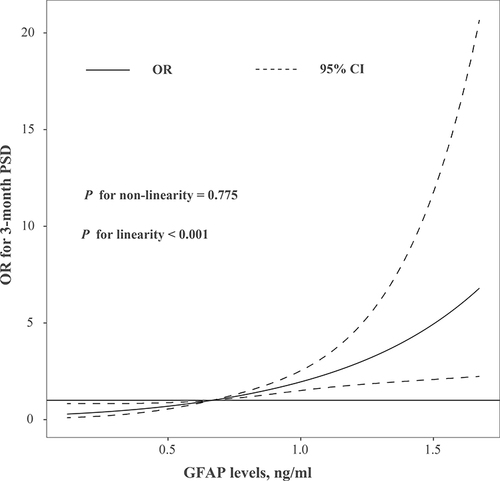Figure 1 Association of serum GFAP levels with risk of post-stroke depression. Odds ratios and 95% confidence intervals derived from restricted cubic spline regression, with knots placed at the 5th, 50th, and 95th percentiles of GFAP. Odds ratios were controlled for the same variables as model 2 in Table 3.