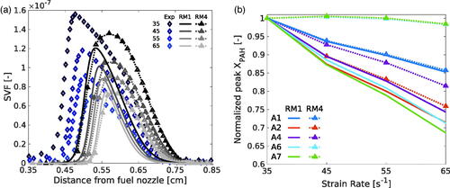 Figure 9. SVF profiles along spatial coordinate (a) and PAHs sensitivities to strain rate (b) for RWTH flames with RM1, RM4 and experimental data from Kruse et al. (Citation2019).