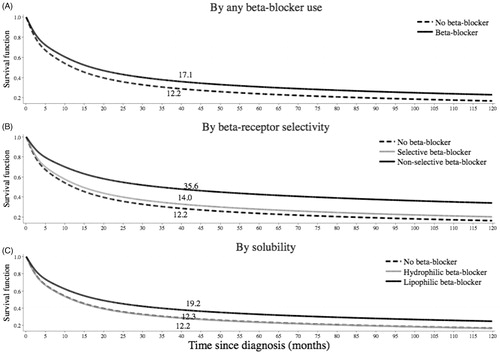 Figure 1. Age-adjusted liver cancer survival curves by β-blocker use among patients with primary hepatocellular carcinoma diagnosed in 2006 to 2014 in Sweden. Survival curves were estimated using flexible parametric survival analysis. The adjusted curves show the survival we would expect to see in exposure groups if each had the age distribution of the study population as a whole (to compare like with like). Values on the plot are age-adjusted median survival estimates by β-blocker use.