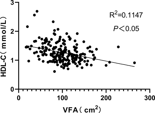 Figure 3 A negative correlation was observed between VFA and HDL-C.