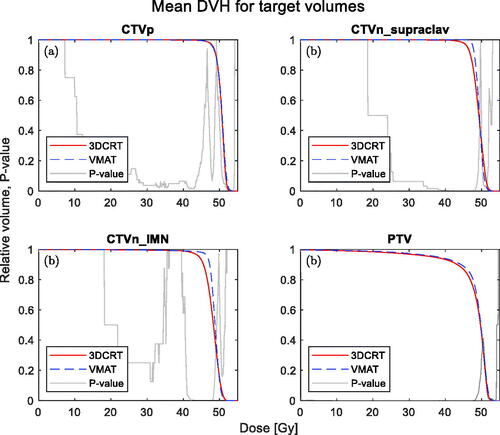 Figure 2. Mean DVHs of the target volumes. 3DCRT (solid, red) and VMAT (dashed, blue) are shown together with a p-value from the Wilcoxon-signed rank test (grey).