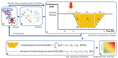 Figure 5. Energy resilience module workflow based on (Charani Shandiz, Foliente, Rismanchi, et al., Citation2020).