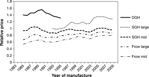 Figure 3.  Relative prices of new forest machines, as a function of manufacturing year, adjusted by the Swedish consumer price index (CPI) to January 2010 level. DGH = double-grip harvester; SGH = single-grip harvester; Forw = forwarder.