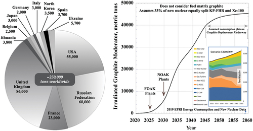 Fig. 1. Historic graphite waste burden[Citation1] and projected amount of advanced reactor nuclear graphite moderator to be produced in the United States (energy source partitioning inset courtesy of EPRI).[Citation2]