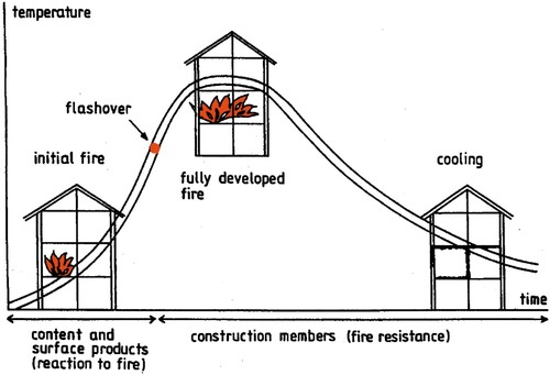 Figure 1. The two main stages relevant for the fire safety in buildings in relation to building materials and structures.