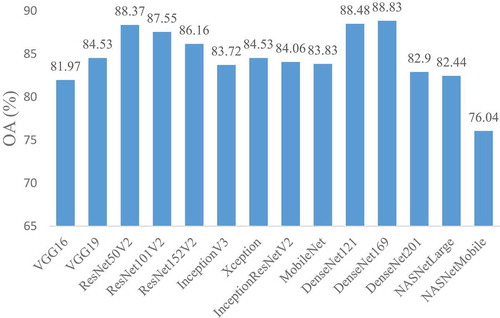 Figure 2. Performance comparison of 15 pre-trained deep CNN models on tomato pest dataset.