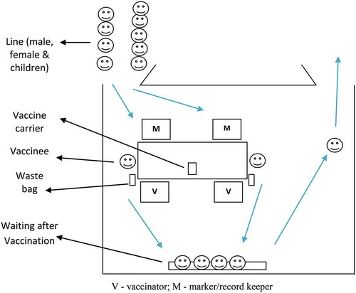 Figure 4. Team set up in the vaccination center.