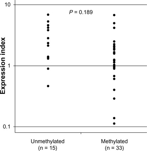 Figure 5 Expression levels of DNM3 mRNA in specimens from 48 patients with HCC. The expression index [(DNM3-tumor) × (GAPDH-normal)/(DNM3-normal) × (GAPDG-tumor)] was calculated for all 48 cases. A trend towards a lower expression index in methylated cases compared to unmethylated cases was observed, however this was not statistically significant (P = 0.189).