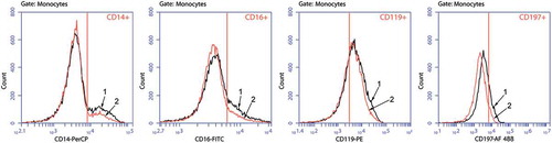 Figure 2. Histograms of staining for CD14+, CD16+, CD119+, and CD197+ Mc/Mphs