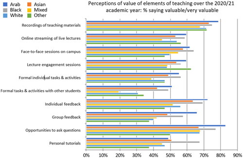 Figure 3. Perceptions of value of elements of teaching by ethnicity.