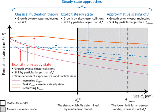 Figure 1. Schematic figure of the size-dependent particle formation (nucleation) rate described by a molecular model, and its incorporation in an aerosol dynamics model. The formation rates are qualitative, and demonstrate the differences of the different steady-state approaches (blue) to each other, as well as to the true dynamic formation rate in the case of a time-dependent situation (red hues). The solid (red-hued) lines illustrate an example behavior of the dynamic formation rate relative to the steady-state rate in a diurnal cycle where the vapor concentration Cvapor first increases, then stays at a maximum, and finally decreases. The relations of the rates may be different depending on the ambient conditions; e.g., the scaling approach may give values either lower or higher than the explicit steady-state solution.