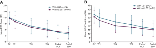 Figure 6 (A) ESS score and (B) IHSS score during OLT and SDP in participants with and without LSTa.