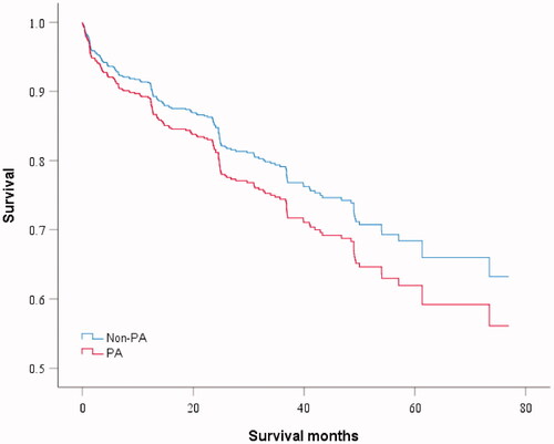 Figure 2. Kaplan–Meier log-rank test survival curve and univariate analysis for mortality. Pseudomonas aeruginosa (PA) versus non-PA. Hazard ratio for death for PA infection was 1.26 (95% CI 0.90–1.76, p = .176) in Cox proportional hazard regression analysis.