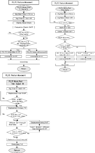 Figure 3. Block diagram of the proposed bio-physical signal transformation system for postural movement.