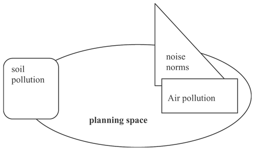 Figure 1. Stylized restricted planning space by environmental norms.