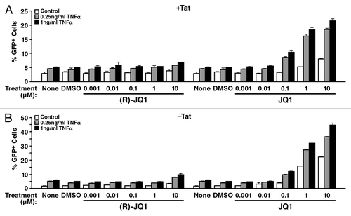 Figure 2. The JQ1 effect is Tat-independent. Two latent J-Lat cell lines A2 (containing a LTR-Tat-IRES-GFP construct) or A72 (containing a LTR-GFP construct) were treated with JQ1 or (R)-JQ1 in combination with TNFα or control at the indicated concentrations for 18 h, followed by flow cytometry analysis. (A) In A2 cells JQ1, but not the control (R)-JQ1, reactivated HIV-1 in a dose-dependent manner. Similar results were seen in the Tat-deficient A72 Jurkat cell line (B). Data represent average (± SD) of three independent experiments.