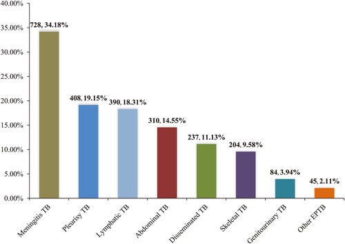 Figure 3. EPTB disease sites among 2,130 pediatric patients in China, 2015–2018.