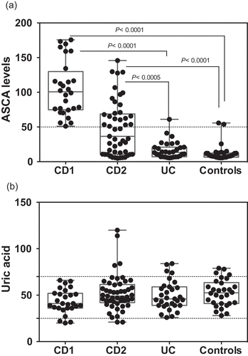 Figure 1. ASCA (a) and Uric acid levels (b) in the different populations examined. Dotted lines represent the limit of significance for ASCA and the reference ranges in healthy subjects for UA.