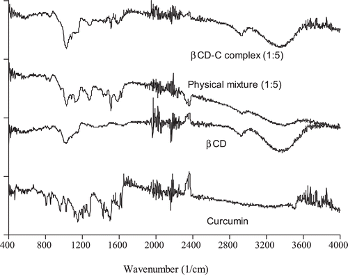 Figure 2.  FT-IR spectra of curcumin, βCD, a physical mixture of curcumin and βCD (1:5), and βCD-C complex (curcumin:βCD 1:5).