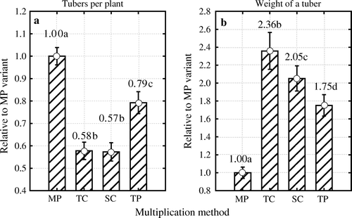 Figure 3.  Differences between multiplication methods in the number of tubers per plant (a) and average weight of a tuber (b) determined relative to in vitro micro plants multiplication method over three experimental years and two varieties. Multiplication methods: MP – micro plants raised in vitro; TC – tip cuttings; SC – stem cuttings; TP – truncated plants. Different letters indicate significant differences (p < 0.05) between multiplication methods. Vertical bars denote 0.95 confidence intervals.