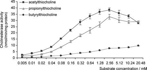Figure 1 Substrate preference of cholinesterases from total head homogenates of G. holbrooki.