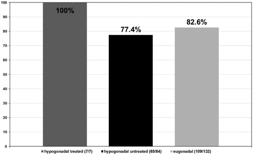 Figure 4. Proportion of patients with a predominant Gleason score of 3 (%). p < 0.001.