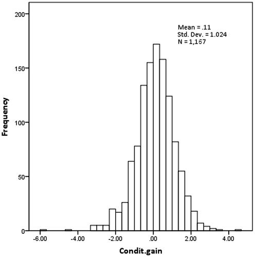 Figure 2. Distribution of standard deviation scores of 1 year conditional change in BMI in 1167 Norwegian children from 6.00–14.99 years of age.