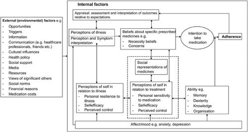 Figure 3. Perceptions and Practicalities Approach – a detailed conceptual map of adherence. Reprinted from Horne et al. (Citation2019).