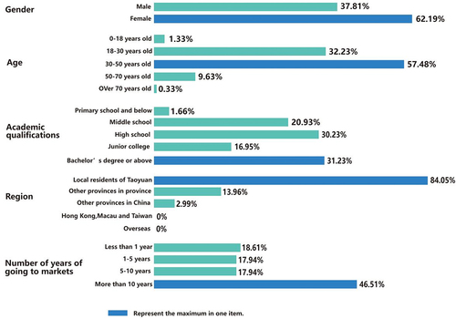 Figure 6. Statistical information on interviewees.